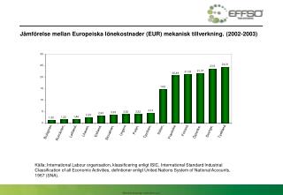 Jämförelse mellan Europeiska lönekostnader (EUR) mekanisk tillverkning. (2002-2003)