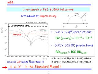 m e g search at PSI: SU GRA indications