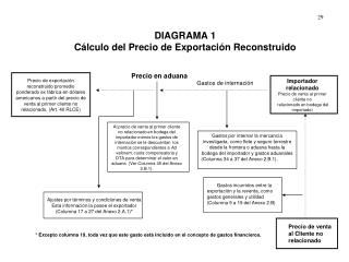 DIAGRAMA 1 Cálculo del Precio de Exportación Reconstruido