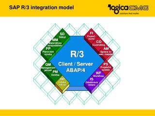 SAP R/3 integration model