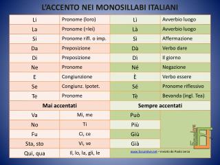 L’ACCENTO NEI MONOSILLABI ITALIANI