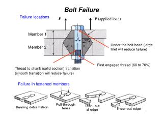 Bolt Failure