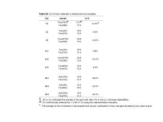 Table S 3 . CrI of raw materials in wheat and rice samples