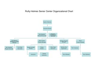 Rufty -Holmes Senior Center Organizational Chart