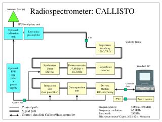 Radiospectrometer: CALLISTO