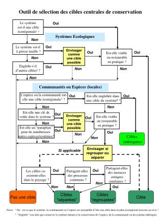 Le système est-il une cible écorégionale 1 ?