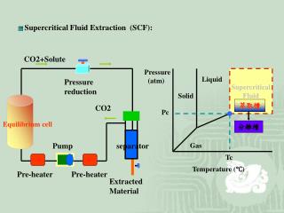 Supercritical Fluid Extraction (SCF):