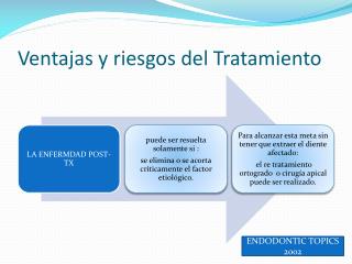 Ventajas y riesgos del Tratamiento