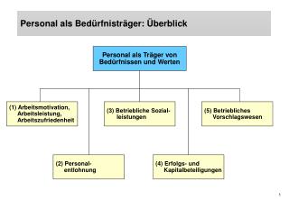 Personal als Bedürfnisträger: Überblick