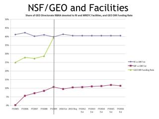 NSF/GEO and Facilities