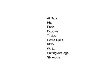 At Bats Hits Runs Doubles Triples Home Runs RBI’s Walks Batting Average Strikeouts