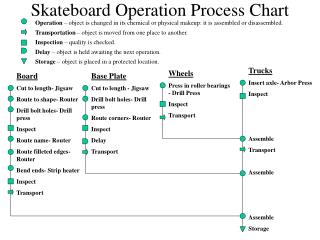 Skateboard Operation Process Chart