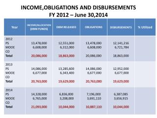 INCOME,OBLIGATIONS AND DISBURSEMENTS FY 2012 – June 30,2014