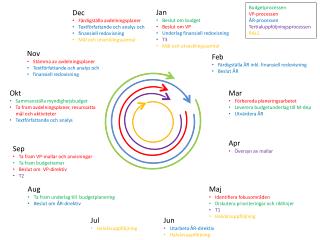 Jan Beslut om budget Beslut om VP Underlag finansiell redovisning T3 Mål och utvecklingssamtal