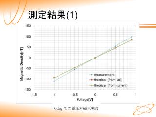 測定結果 (1)