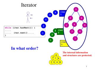 Iterator