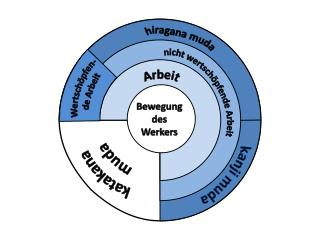 Wertschöpfen- de Arbeit