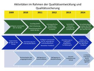 Aktivitäten im Rahmen der Qualitätsentwicklung und Qualitätssicherung