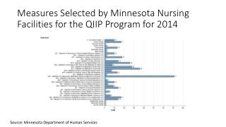 Measures Selected by Minnesota Nursing Facilities for the QIIP Program for 2014