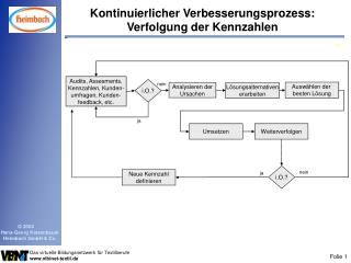 Kontinuierlicher Verbesserungsprozess: Verfolgung der Kennzahlen