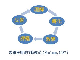 教學推理與行動模式 （ Shulman,1987 ）