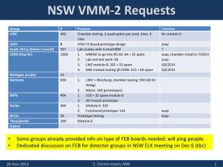 NSW VMM-2 Requests