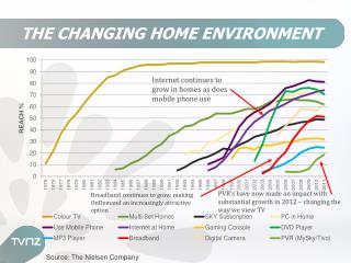 THE CHANGING HOME ENVIRONMENT