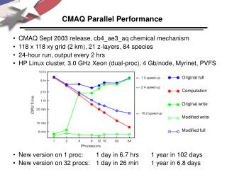 CMAQ Parallel Performance