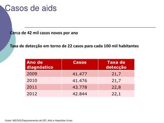 Casos de aids