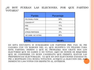 ¿SI HOY FUERAN LAS ELECIONES, POR QUE PARTIDO VOTARIA?