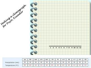 Making a climograph for Puyo , Ecuador