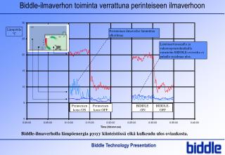 Biddle-ilmaverhon toiminta verrattuna perinteiseen ilmaverhoon