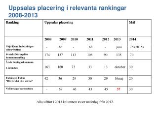 Uppsalas placering i relevanta rankingar 2008-2013