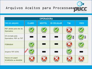 Arquivos Aceitos para Processamento