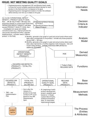 Information Needs Decision Criteria &amp; Indicator Analysis Model Derived Measure(s) Functions