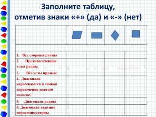 Заполните таблицу, отметив знаки «+» (да) и «-» (нет)