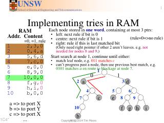 Implementing tries in RAM