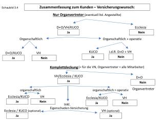 Zusammenfassung zum Kunden – Versicherungswunsch: