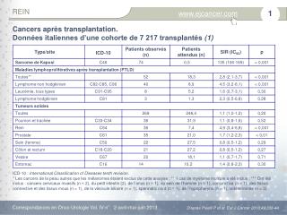 Cancers après transplantation. Données italiennes d’une cohorte de 7 217 transplantés (1)