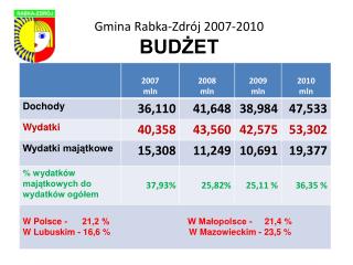 Gmina Rabka-Zdrój 2007-2010 BUDŻET