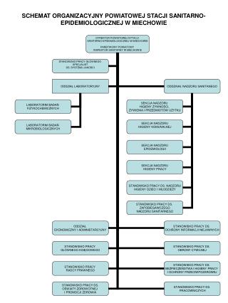 SCHEMAT ORGANIZACYJNY POWIATOWEJ STACJI SANITARNO-EPIDEMIOLOGICZNEJ W MIECHOWIE