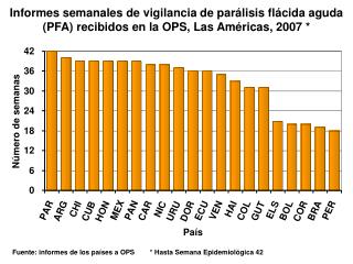 Informes semanales de vigilancia de parálisis flácida aguda (PFA) recibidos en la OPS, Las Américas, 2007 *