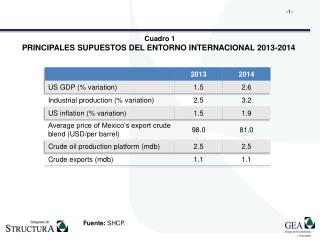 Cuadro 1 PRINCIPALES SUPUESTOS DEL ENTORNO INTERNACIONAL 2013-2014