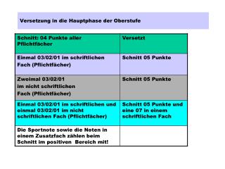 Versetzung in die Hauptphase der Oberstufe