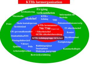 KTHs larmnummer 790 7700 Dygnet runt Säkerhetschef KTHs säkerhetsberedskap