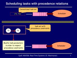 Scheduling tasks with precedence relations