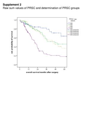 Supplement 2 Raw sum values of PRSC and determination of PRSC groups