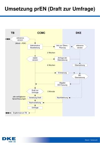Umsetzung prEN (Draft zur Umfrage)
