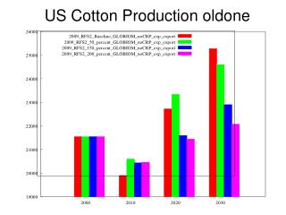 US Cotton Production oldone