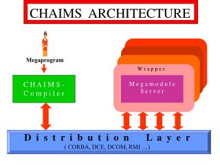 CHAIMS ARCHITECTURE